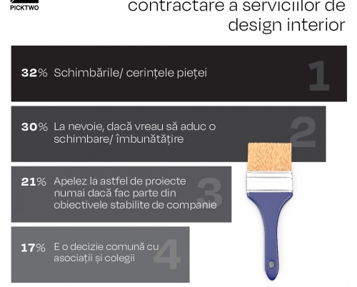 Un nou studiu prezintă provocările în designul interior Office și HoReCa din România